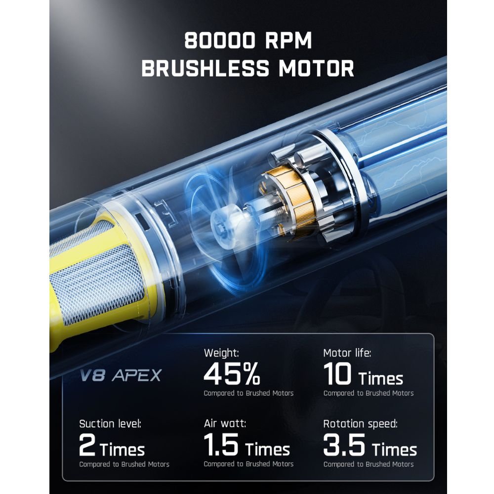 Fanttik V8 Apex: 80K RPM brushless motor, 45% lighter, 10x motor life, 2x suction, 1.5x air watt, 3.5x rotation.